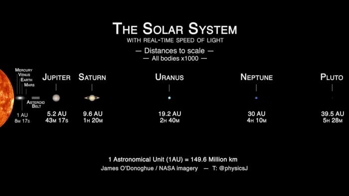 the solar system