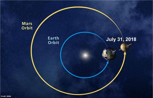 mars and earth orbits