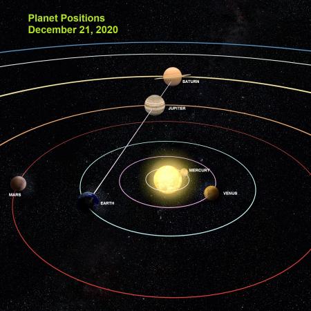 december planet positions