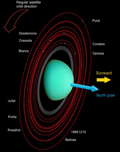 uranus moons